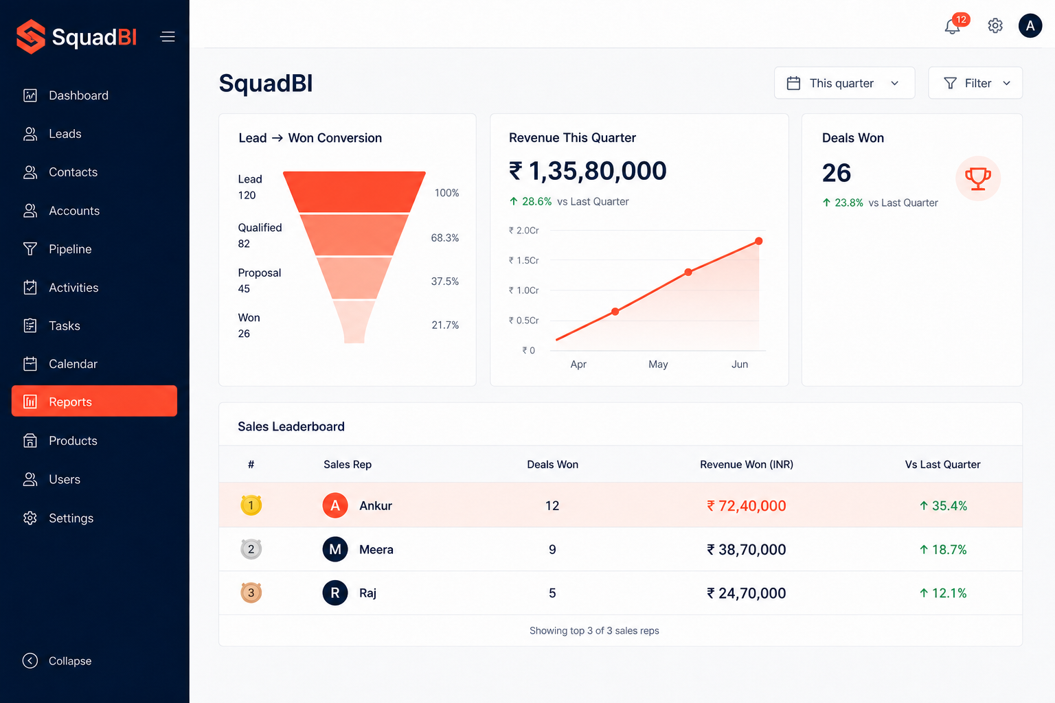 SquadCRM SquadBI reports
